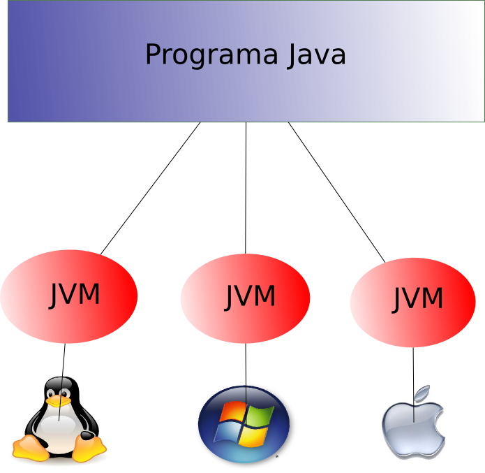 A JVM precisa ser compilada para uma plataforma específica.