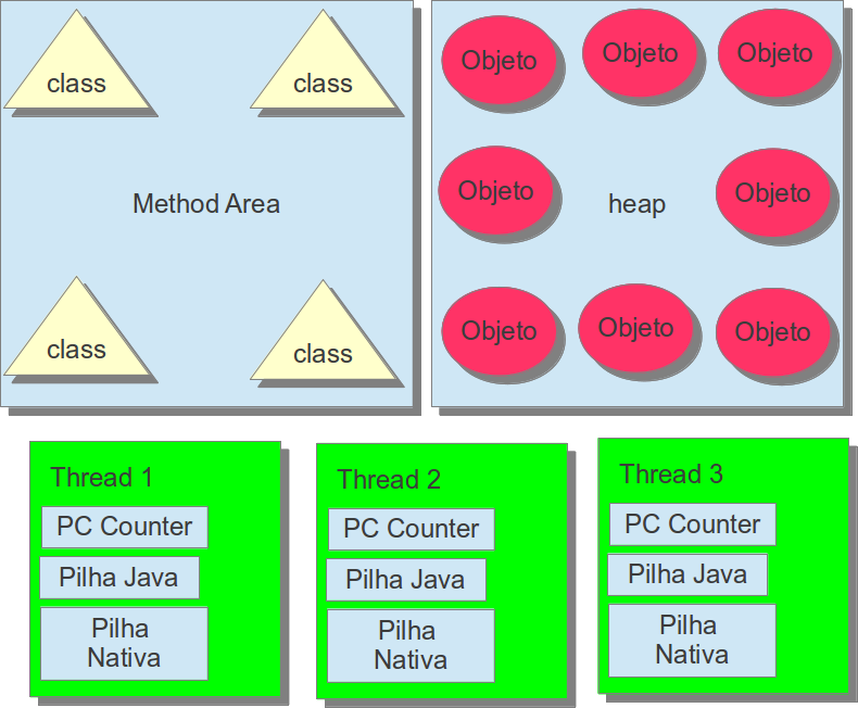 Os registradores da JVM, Method Area e o Heap são compartilhados por toda a JVM e o PC Counter, Pilha Java e a Pilha Nativa cada Thread possui a sua.