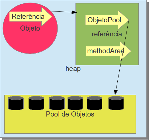 Representação de uma variável do tipo de referência dentro do Heap