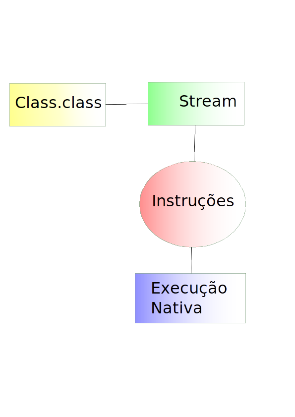 O ciclo normal de uma classe Java, primeiro é carregada para dentro da JVM, dentro da memória principal e virando stream, em seguida suas instruções são “traduzidas”  para o execução nativa.