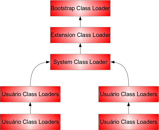 Hierarquia dos Class Loaders